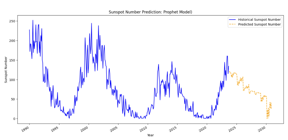 Predicting Sunspot Activity with Machine Learning