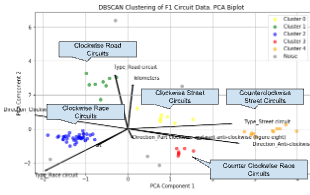 Predicting Top 10 Formula 1 Finishes and Clustering Race Tracks